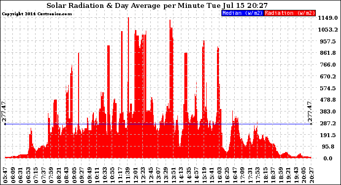 Solar PV/Inverter Performance Solar Radiation & Day Average per Minute