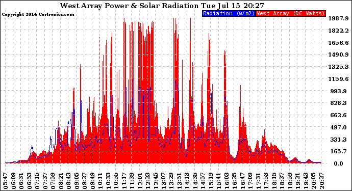 Solar PV/Inverter Performance West Array Power Output & Solar Radiation