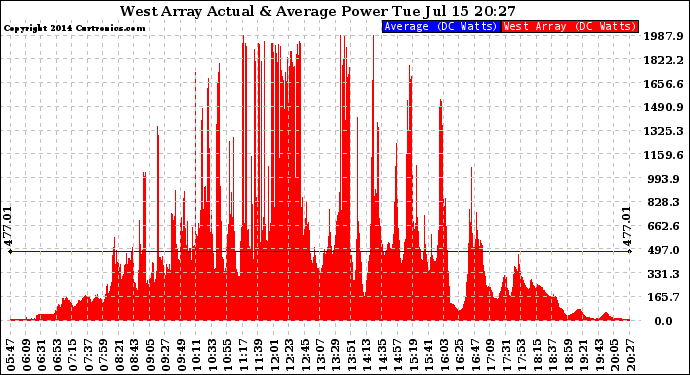 Solar PV/Inverter Performance West Array Actual & Average Power Output