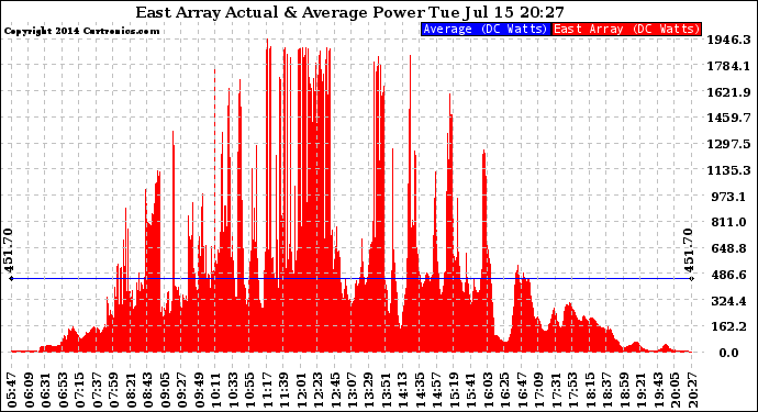 Solar PV/Inverter Performance East Array Actual & Average Power Output