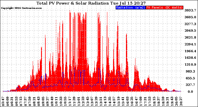 Solar PV/Inverter Performance Total PV Panel Power Output & Solar Radiation