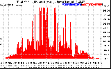 Solar PV/Inverter Performance Total PV Panel Power Output