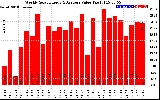 Solar PV/Inverter Performance Weekly Solar Energy Production Value