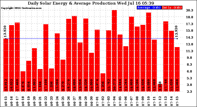 Solar PV/Inverter Performance Daily Solar Energy Production