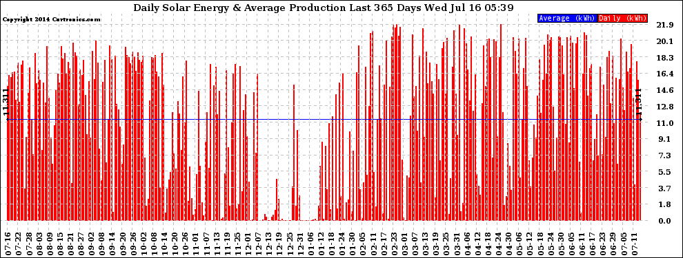 Solar PV/Inverter Performance Daily Solar Energy Production Last 365 Days