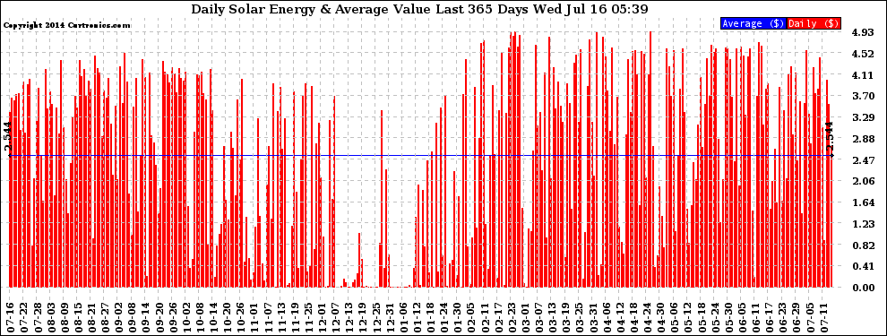 Solar PV/Inverter Performance Daily Solar Energy Production Value Last 365 Days