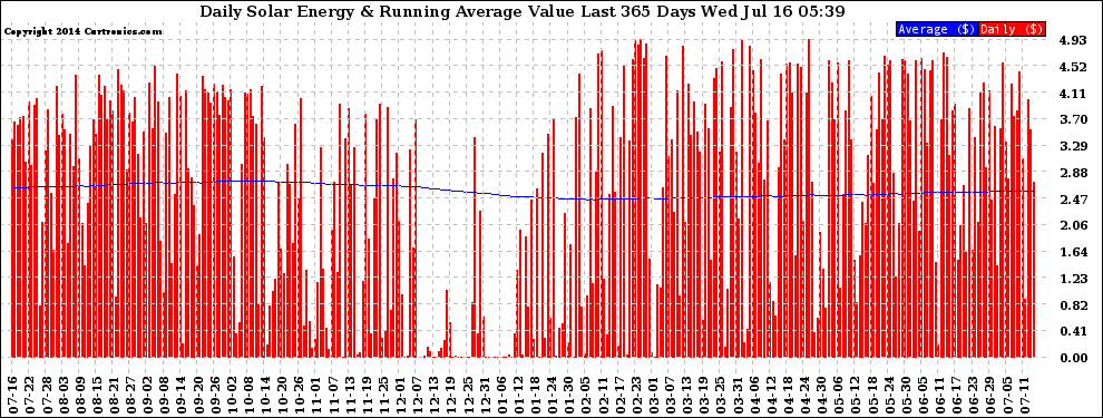 Solar PV/Inverter Performance Daily Solar Energy Production Value Running Average Last 365 Days