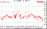 Solar PV/Inverter Performance Grid Voltage