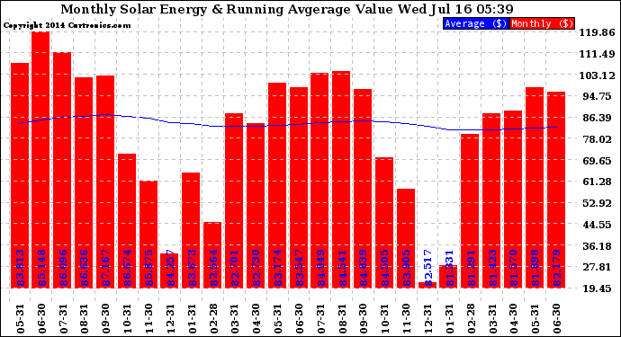 Solar PV/Inverter Performance Monthly Solar Energy Production Value Running Average