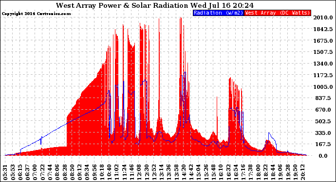 Solar PV/Inverter Performance West Array Power Output & Solar Radiation