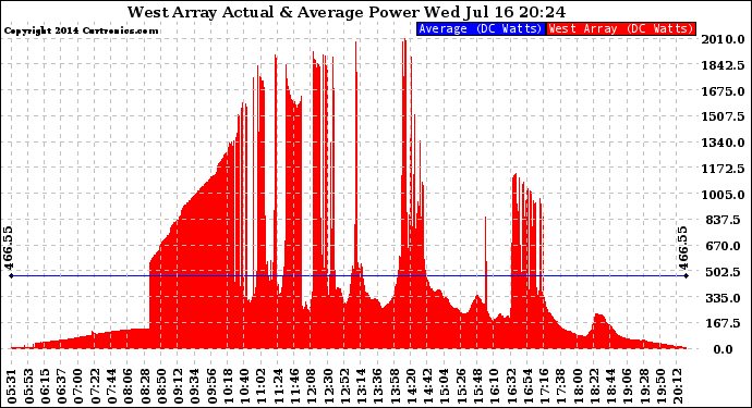 Solar PV/Inverter Performance West Array Actual & Average Power Output