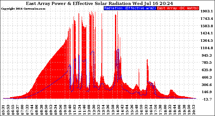 Solar PV/Inverter Performance East Array Power Output & Effective Solar Radiation