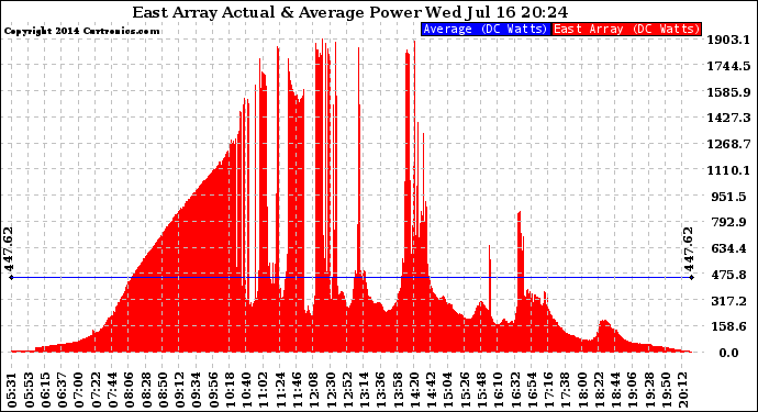 Solar PV/Inverter Performance East Array Actual & Average Power Output