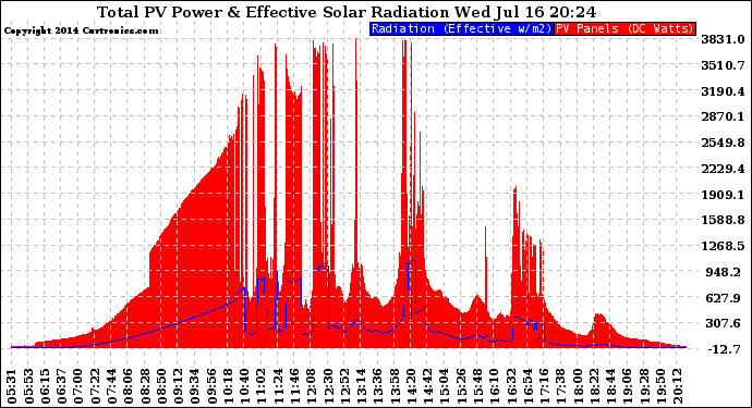 Solar PV/Inverter Performance Total PV Panel Power Output & Effective Solar Radiation