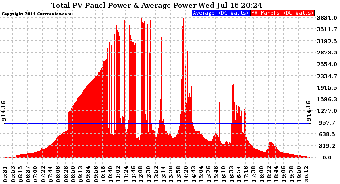 Solar PV/Inverter Performance Total PV Panel Power Output