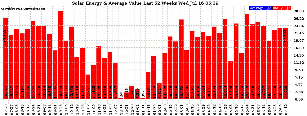 Solar PV/Inverter Performance Weekly Solar Energy Production Value Last 52 Weeks