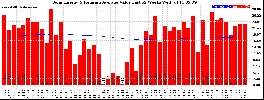 Milwaukee Solar Powered Home WeeklyProduction52ValueRunningAvg