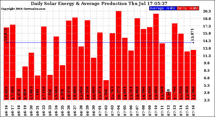 Solar PV/Inverter Performance Daily Solar Energy Production