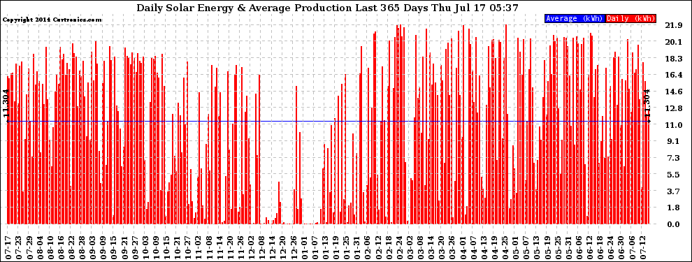 Solar PV/Inverter Performance Daily Solar Energy Production Last 365 Days