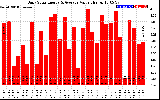 Solar PV/Inverter Performance Daily Solar Energy Production Value