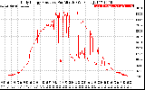 Solar PV/Inverter Performance Daily Energy Production Per Minute