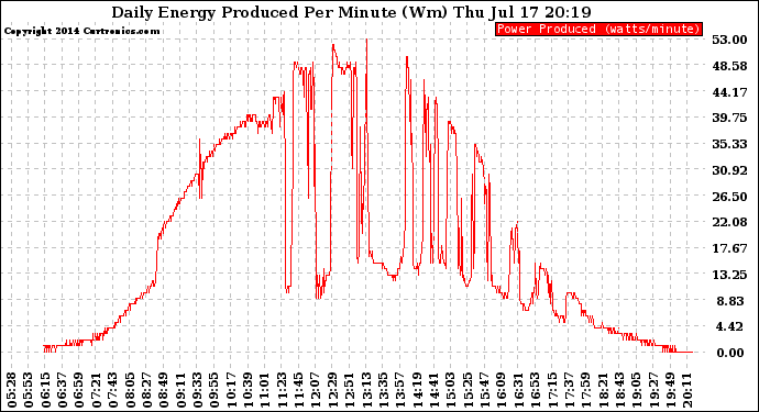 Solar PV/Inverter Performance Daily Energy Production Per Minute