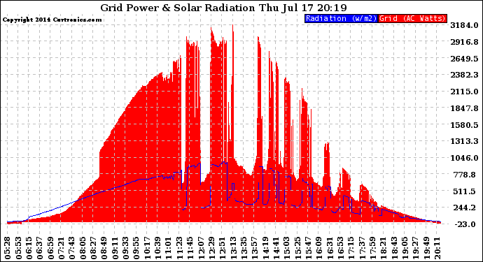 Solar PV/Inverter Performance Grid Power & Solar Radiation