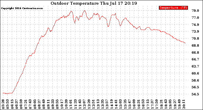 Solar PV/Inverter Performance Outdoor Temperature