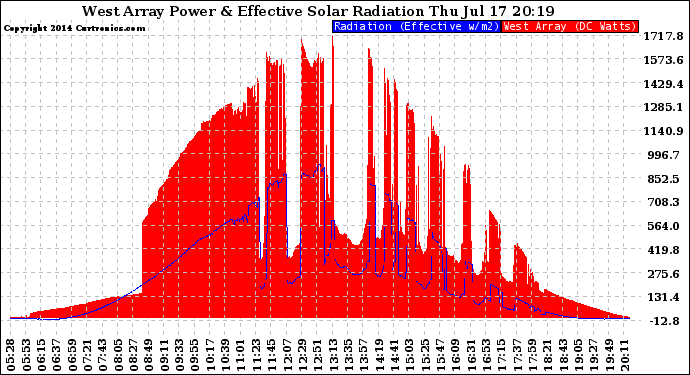 Solar PV/Inverter Performance West Array Power Output & Effective Solar Radiation