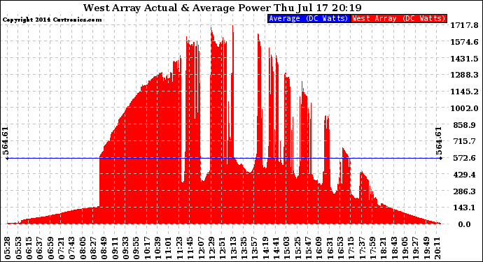 Solar PV/Inverter Performance West Array Actual & Average Power Output