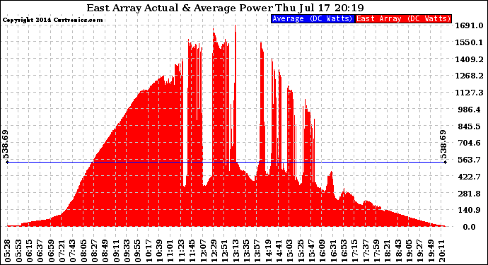 Solar PV/Inverter Performance East Array Actual & Average Power Output