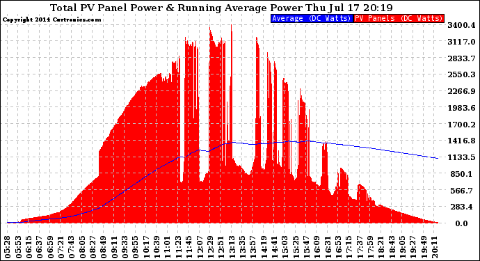 Solar PV/Inverter Performance Total PV Panel & Running Average Power Output