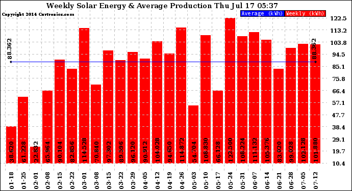 Solar PV/Inverter Performance Weekly Solar Energy Production