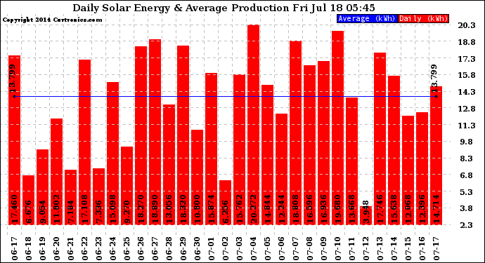 Solar PV/Inverter Performance Daily Solar Energy Production