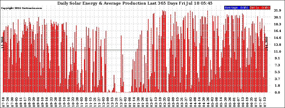 Solar PV/Inverter Performance Daily Solar Energy Production Last 365 Days