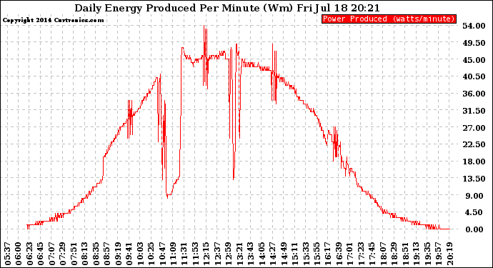 Solar PV/Inverter Performance Daily Energy Production Per Minute