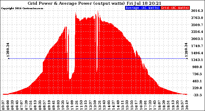 Solar PV/Inverter Performance Inverter Power Output