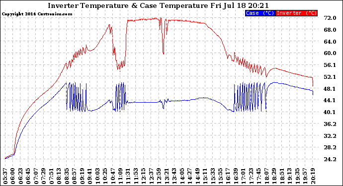 Solar PV/Inverter Performance Inverter Operating Temperature