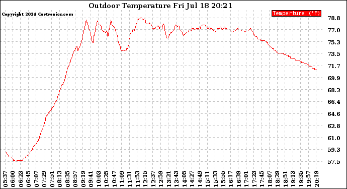 Solar PV/Inverter Performance Outdoor Temperature