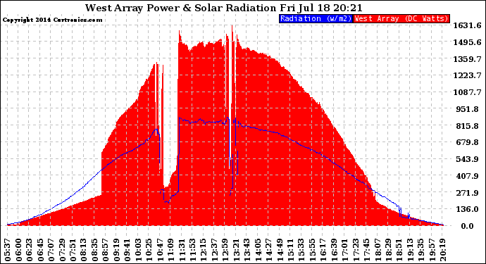 Solar PV/Inverter Performance West Array Power Output & Solar Radiation