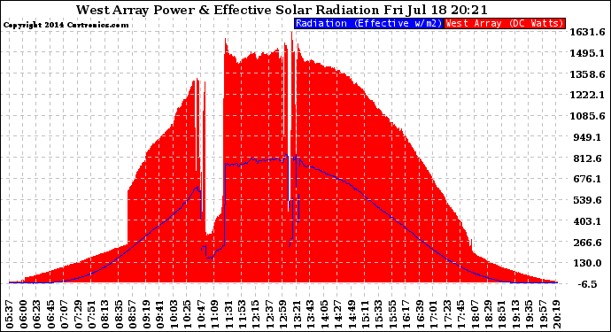 Solar PV/Inverter Performance West Array Power Output & Effective Solar Radiation