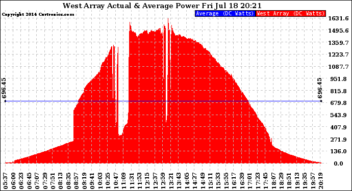 Solar PV/Inverter Performance West Array Actual & Average Power Output