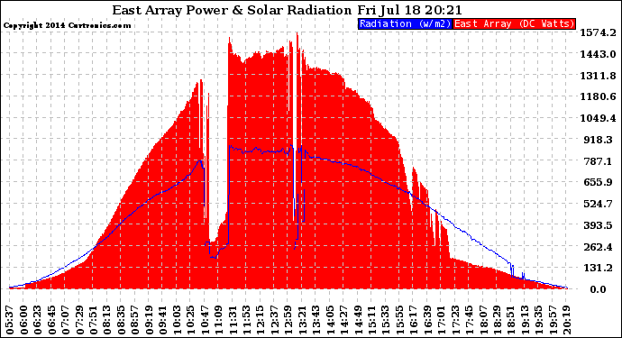 Solar PV/Inverter Performance East Array Power Output & Solar Radiation