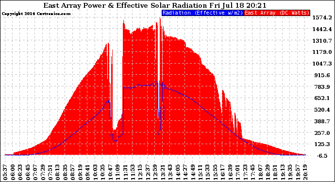 Solar PV/Inverter Performance East Array Power Output & Effective Solar Radiation