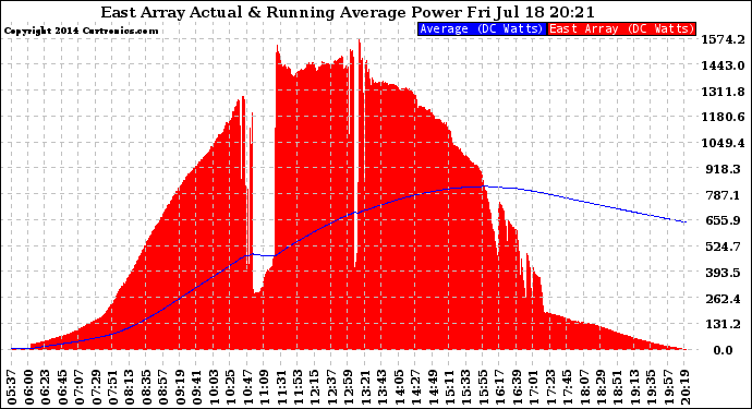 Solar PV/Inverter Performance East Array Actual & Running Average Power Output