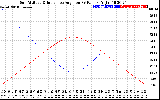 Solar PV/Inverter Performance Sun Altitude Angle & Sun Incidence Angle on PV Panels