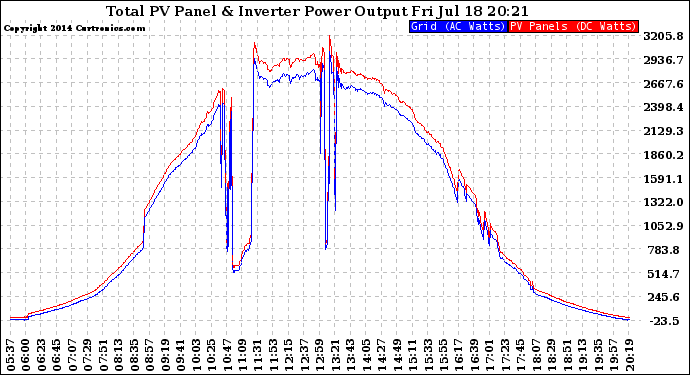 Solar PV/Inverter Performance PV Panel Power Output & Inverter Power Output