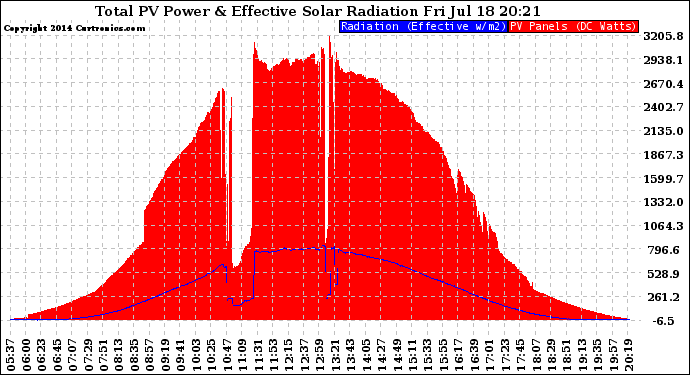 Solar PV/Inverter Performance Total PV Panel Power Output & Effective Solar Radiation