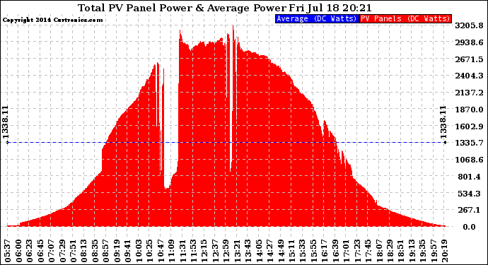 Solar PV/Inverter Performance Total PV Panel Power Output