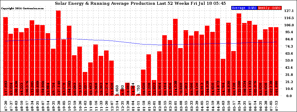 Solar PV/Inverter Performance Weekly Solar Energy Production Running Average Last 52 Weeks